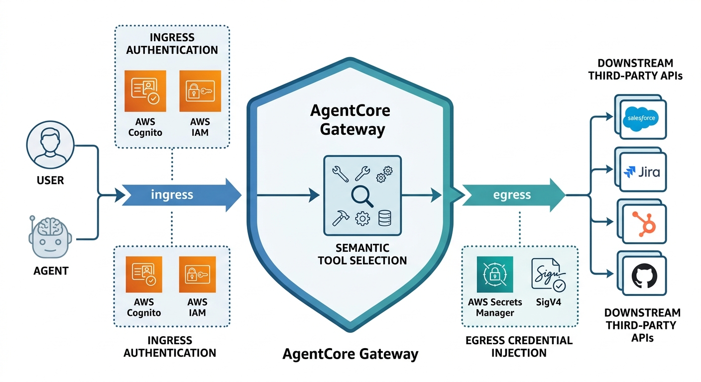 A technical architecture diagram showing the AgentCore Gateway as a central boundary; it demonstrates ingress authentication from a user or agent (via Cognito/IAM) and egress credential injection for calling downstream third-party APIs after semantic tool selection.