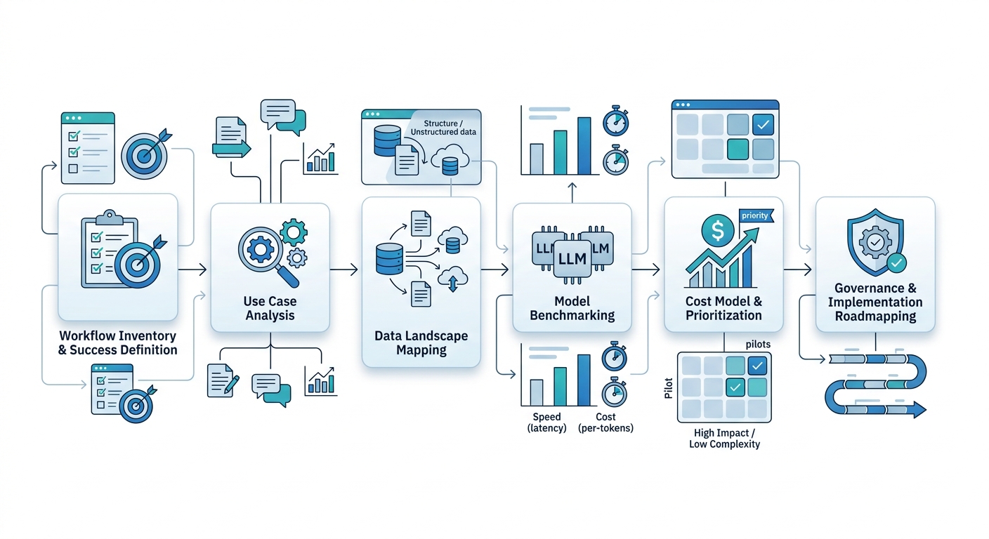 A linear flowchart illustrating the sequence from workflow inventory and success definition through data mapping and model benchmarking to final prioritization and governance.