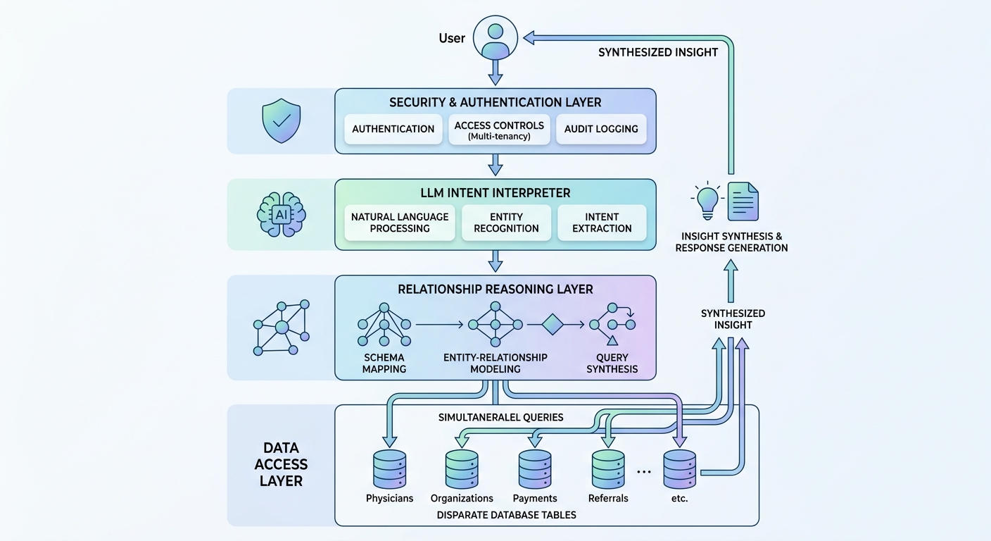 A technical diagram showing the flow of a user query through a security layer, into an LLM intent interpreter, connecting to a relationship reasoning layer that joins multiple disparate database tables, and returning a synthesized insight to the user.